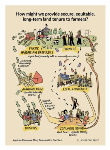 The image is an infographic that explores the question: "How might we provide secure, equitable, long-term land tenure to farmers?" The image is a flowchart connecting various stakeholders and concepts involved in a community-based land tenure model.